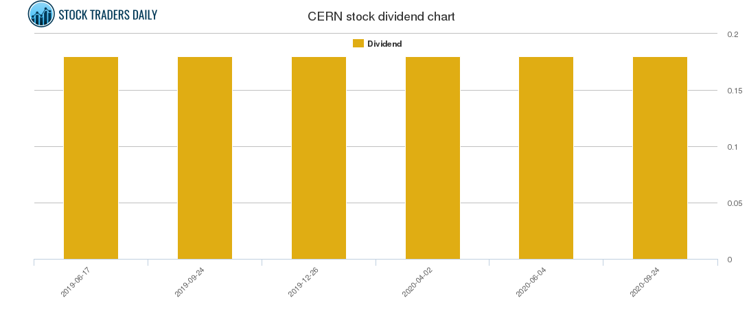 CERN Dividend Chart