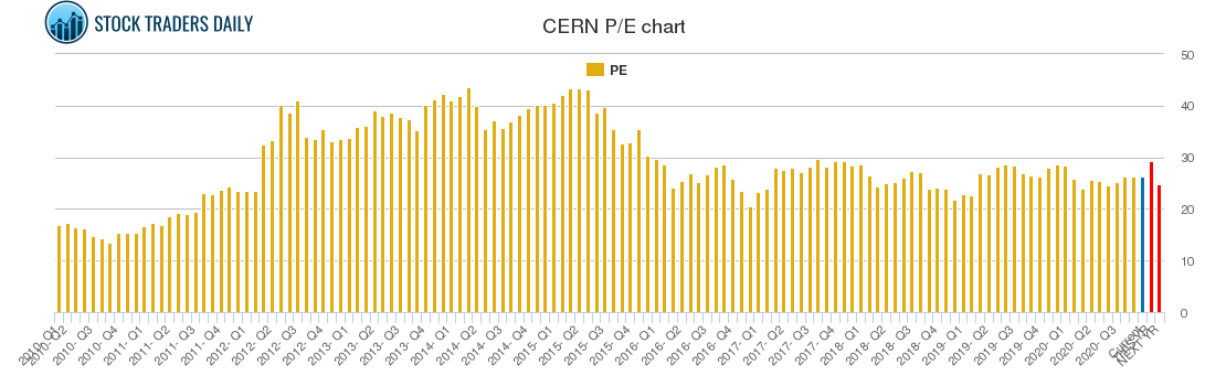 CERN PE chart