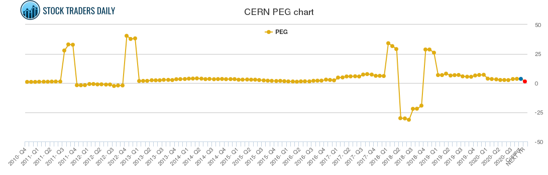 CERN PEG chart