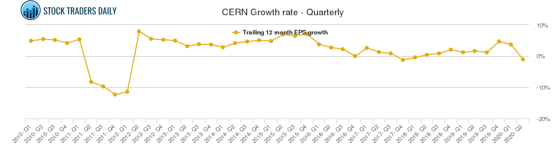 CERN Growth rate - Quarterly