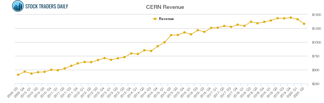 CERN Revenue chart