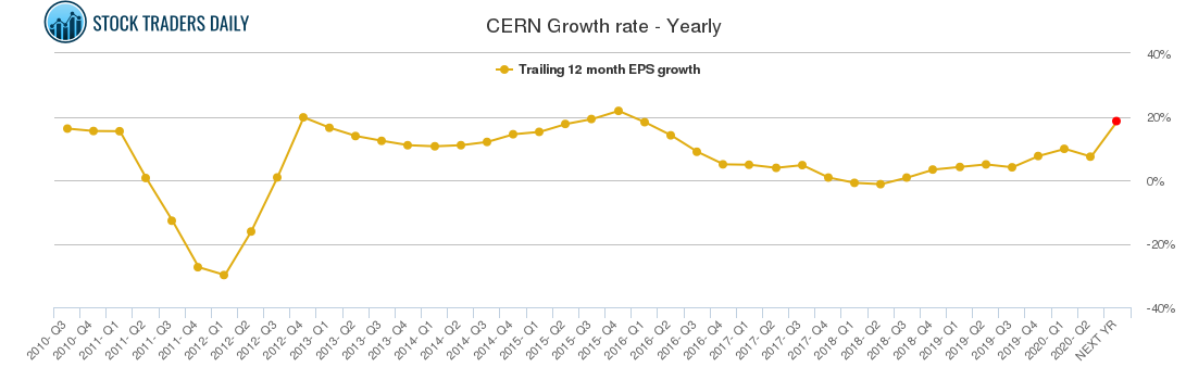 CERN Growth rate - Yearly