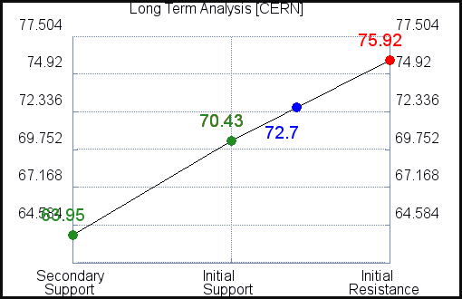 CERN Long Term Analysis