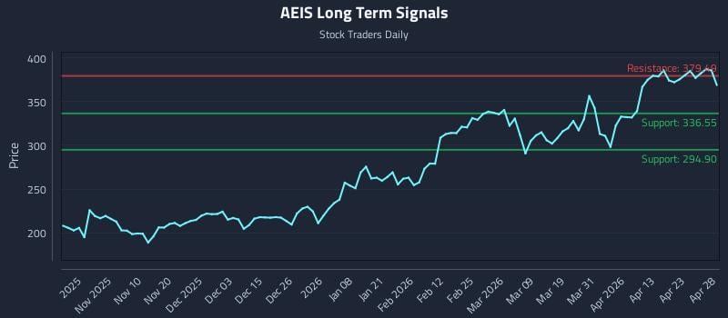 AEIS Long Term Analysis for April 29 2026