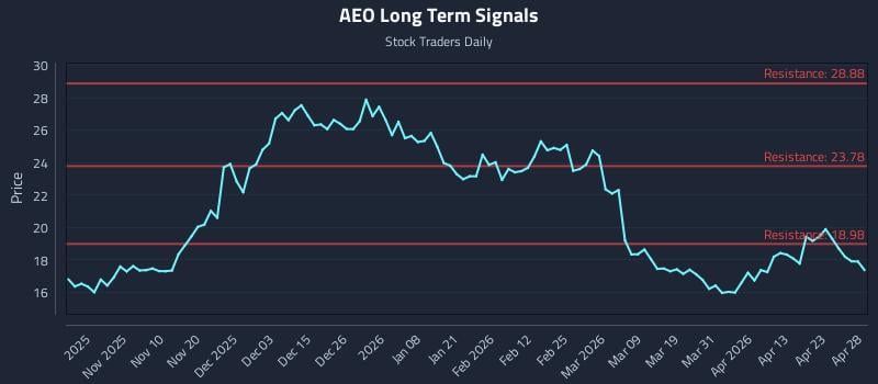 AEO Long Term Analysis for April 29 2026