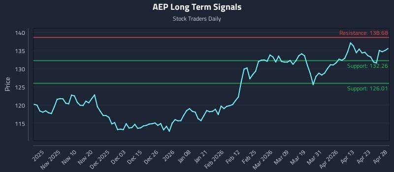 AEP Long Term Analysis for April 29 2026