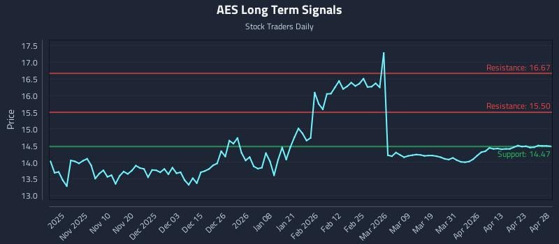 AES Long Term Analysis for April 29 2026