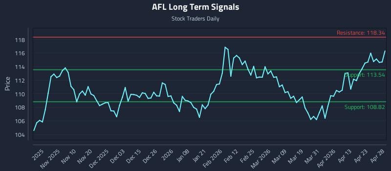 AFL Long Term Analysis for April 29 2026