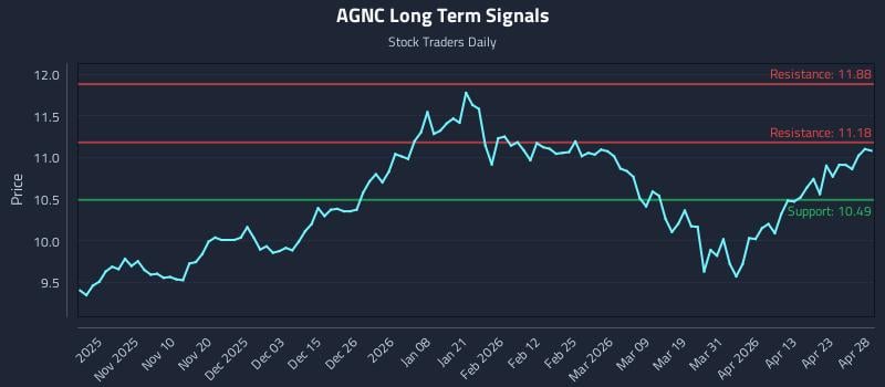 AGNC Long Term Analysis for April 29 2026