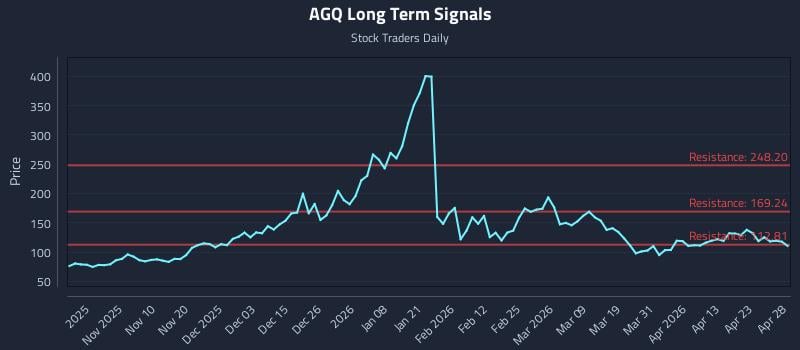 AGQ Long Term Analysis for April 29 2026