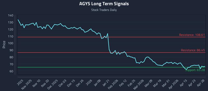 AGYS Long Term Analysis for April 29 2026 AGYS Long Term Analysis for April 29 2026
