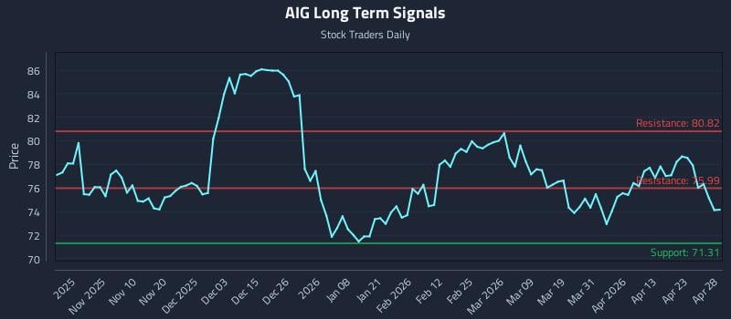 AIG Long Term Analysis for April 29 2026