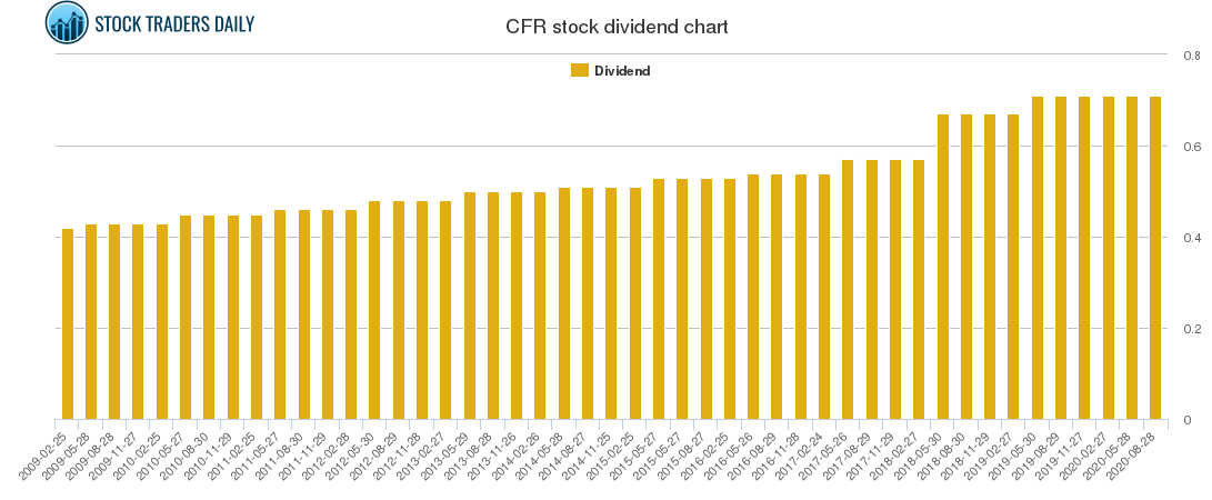 CFR Dividend Chart