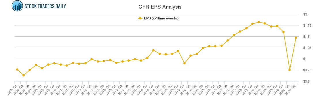 CFR EPS Analysis