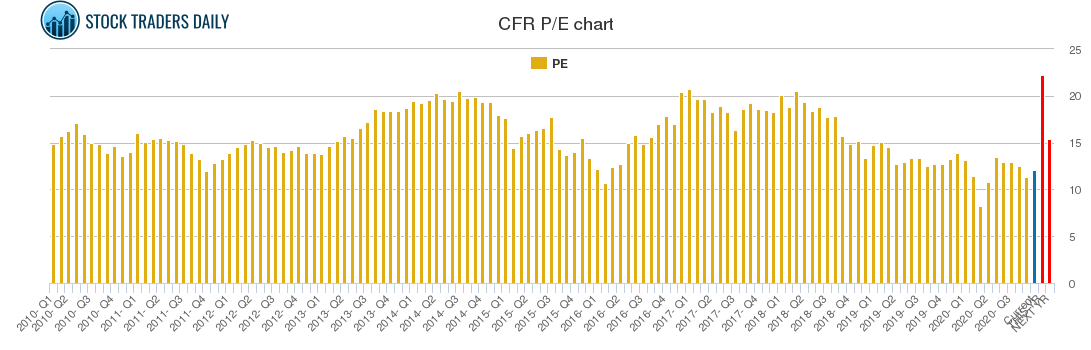 CFR PE chart