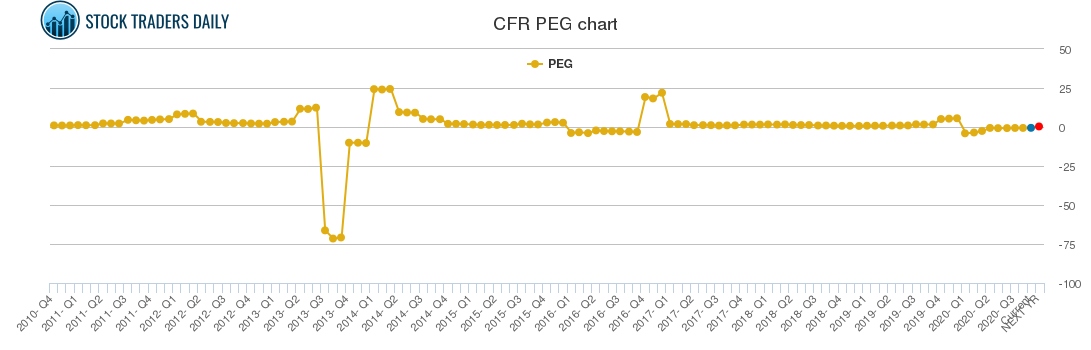 CFR PEG chart