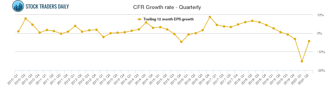 CFR Growth rate - Quarterly