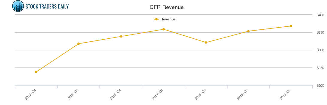 CFR Revenue chart