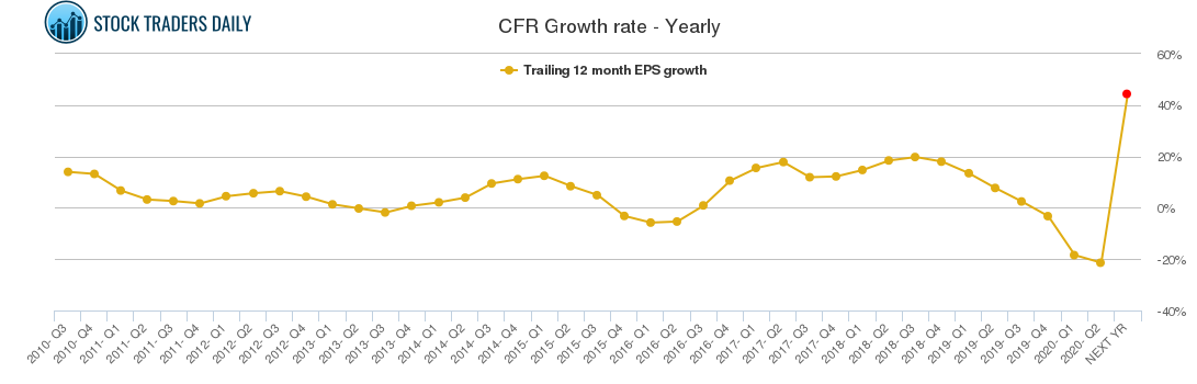 CFR Growth rate - Yearly