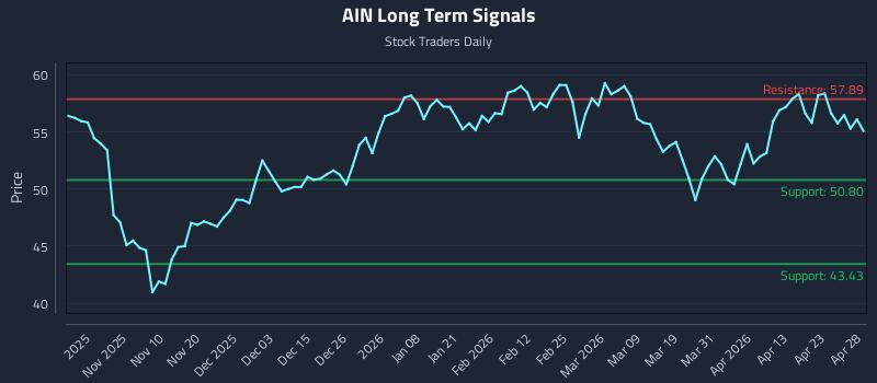 AIN Long Term Analysis for April 29 2026 AIN Long Term Analysis for April 29 2026