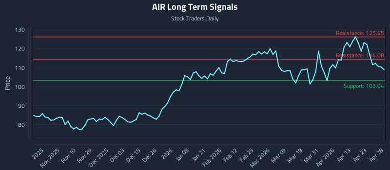 AIR Long Term Analysis for April 29 2026