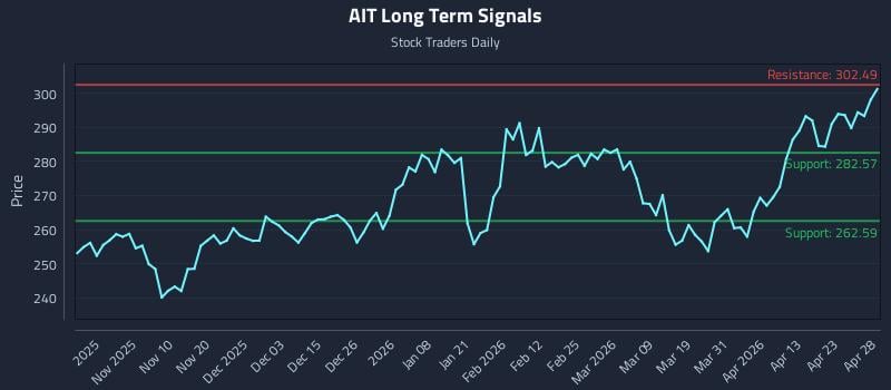 AIT Long Term Analysis for April 29 2026