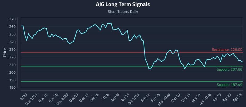 AJG Long Term Analysis for April 29 2026
