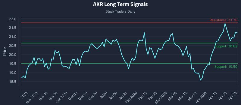 AKR Long Term Analysis for April 29 2026