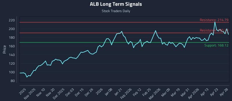 ALB Long Term Analysis for April 29 2026