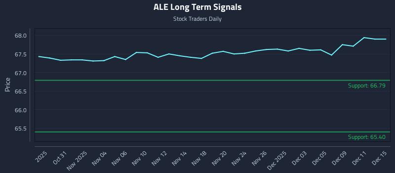 ALE Long Term Analysis for April 29 2026 ALE Long Term Analysis for April 29 2026