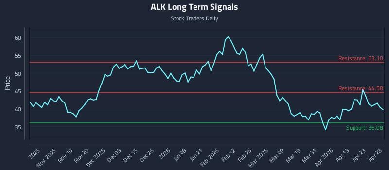 ALK Long Term Analysis for April 29 2026