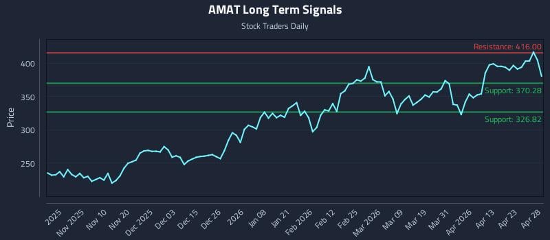 AMAT Long Term Analysis for April 29 2026