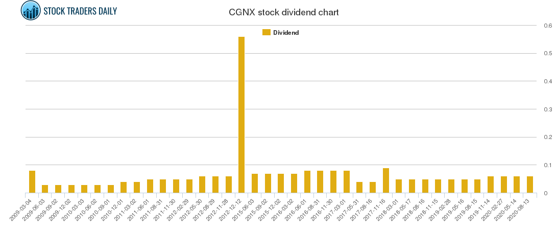 CGNX Dividend Chart