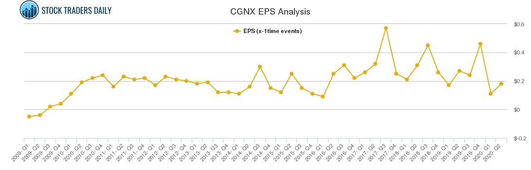 CGNX EPS Analysis