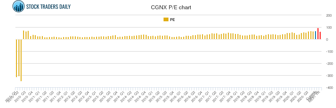 CGNX PE chart