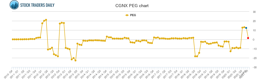 CGNX PEG chart