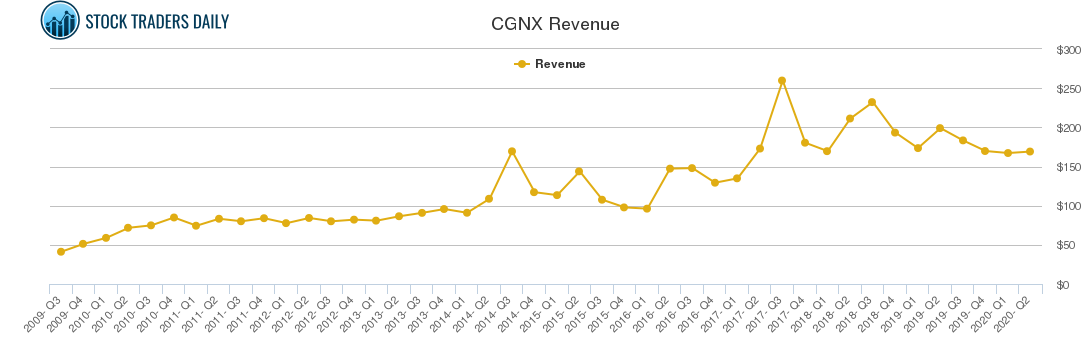 CGNX Revenue chart