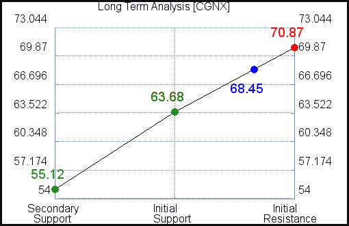 CGNX Long Term Analysis