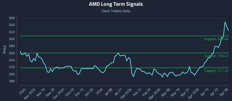 AMD Long Term Analysis for April 29 2026