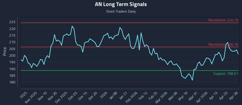 AN Long Term Analysis for April 29 2026