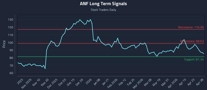 ANF Long Term Analysis for April 29 2026