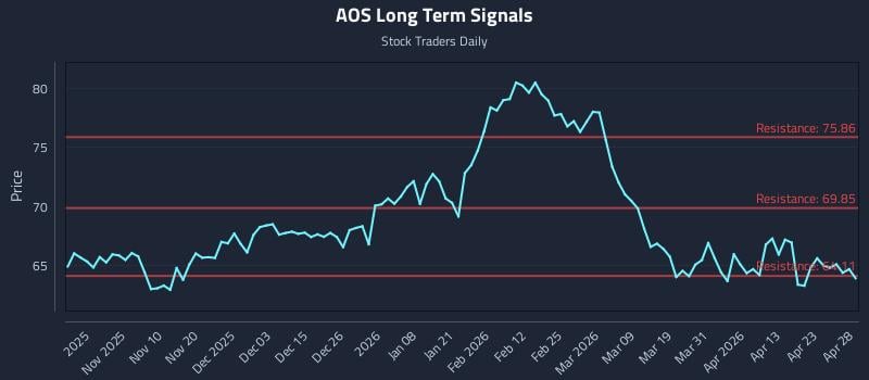 AOS Long Term Analysis for April 29 2026