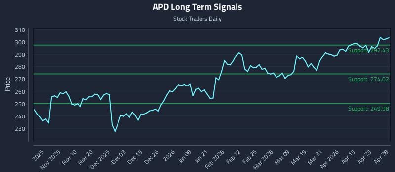 APD Long Term Analysis for April 29 2026