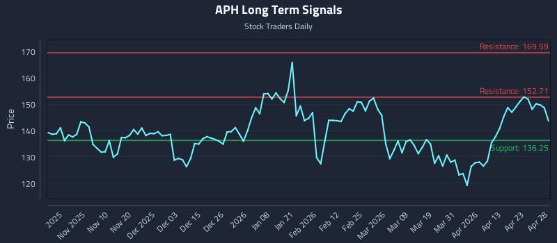APH Long Term Analysis for April 29 2026