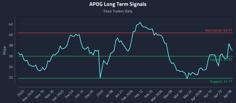 APOG Long Term Analysis for April 29 2026