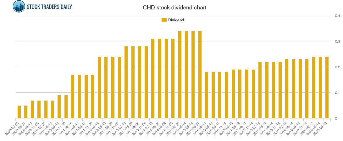 CHD Dividend Chart