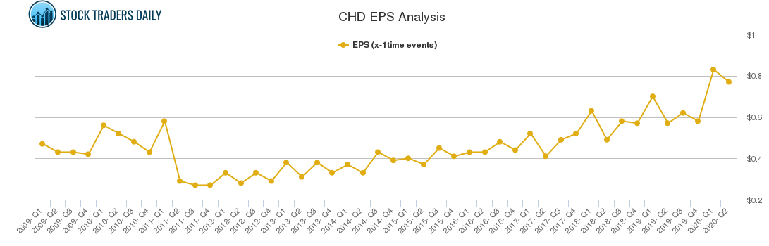 CHD EPS Analysis