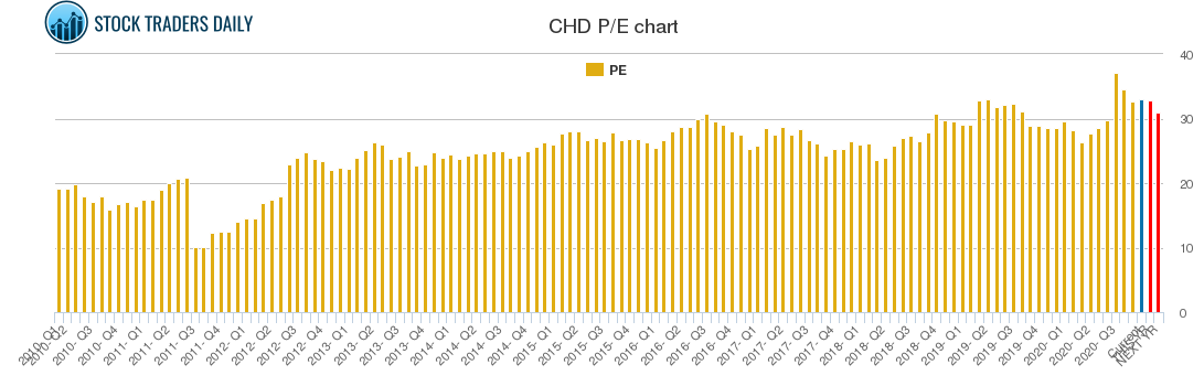 CHD PE chart