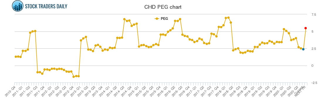 CHD PEG chart