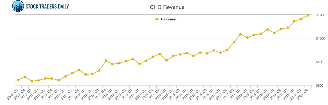 CHD Revenue chart